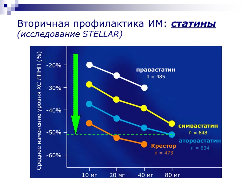 Вторичная профилактика ИМ: статины (исследование STELLAR)